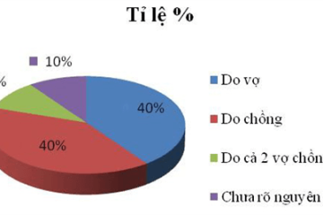 Tỷ lệ vô sinh do vòi trứng
